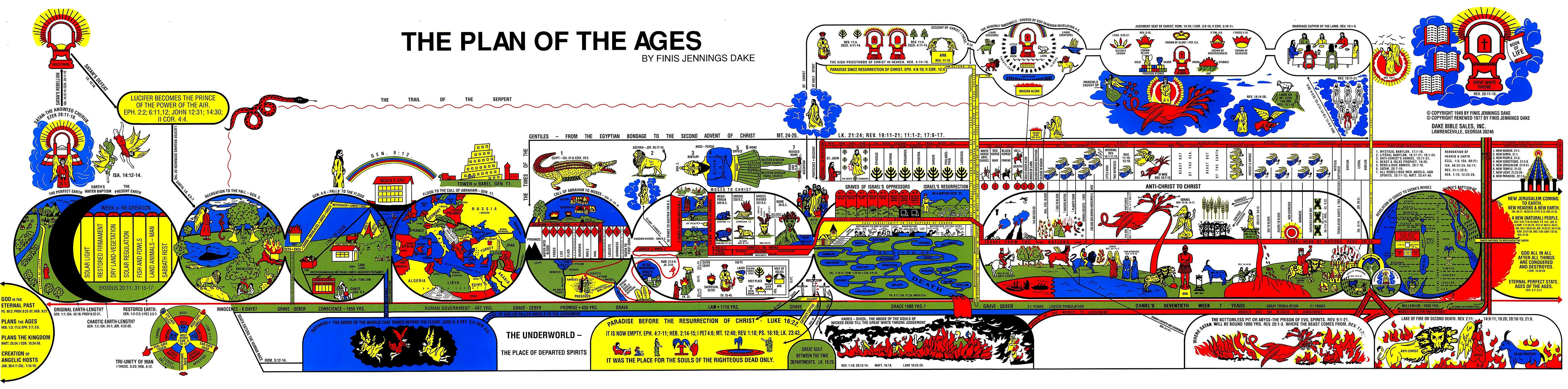 The Plan of the Ages dispensational chart by Finis Jennings Dake